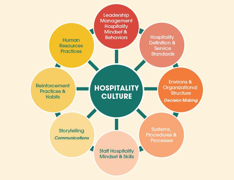 Hospitality Culture Pinwheel Performance